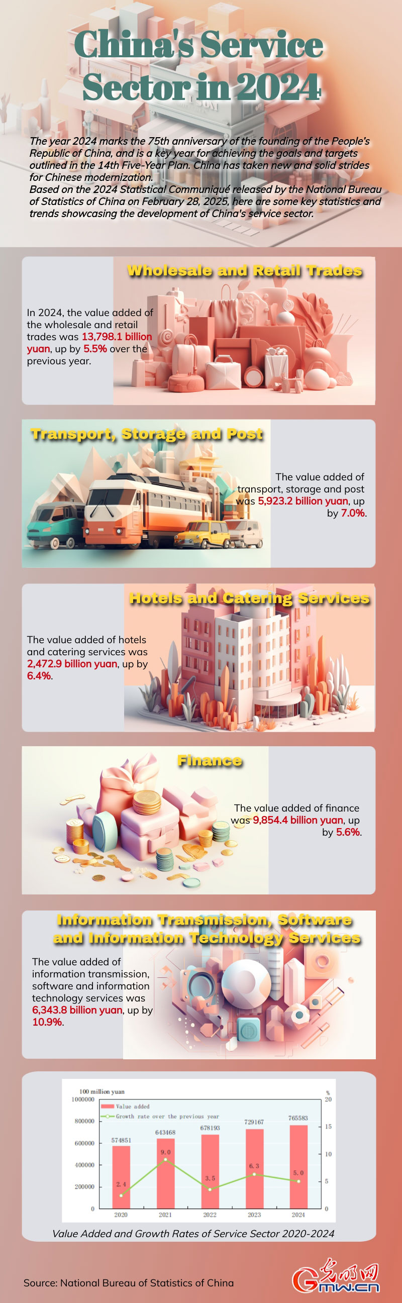 China’s service sector in 2024: Key figures and growth rates
