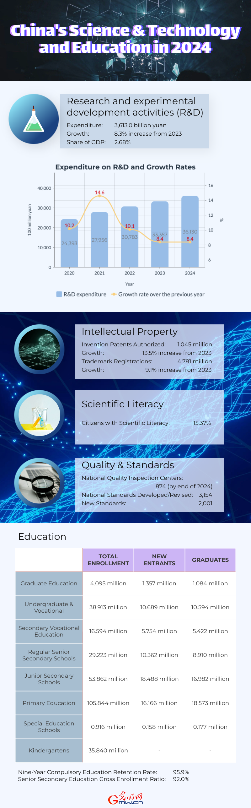 China's economic and social development in 2024: Science & technology and education