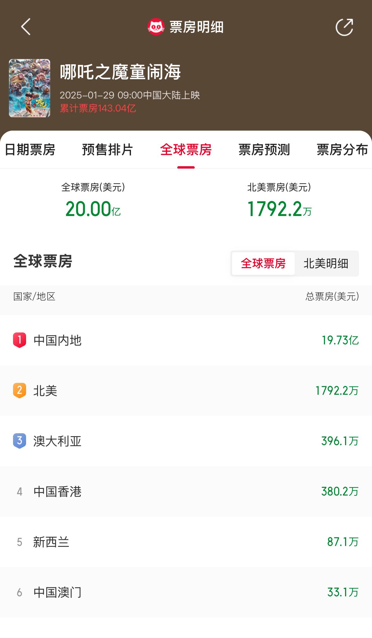吒儿，持续冲！《哪吒2》成为首部票房破20亿美元亚洲电影