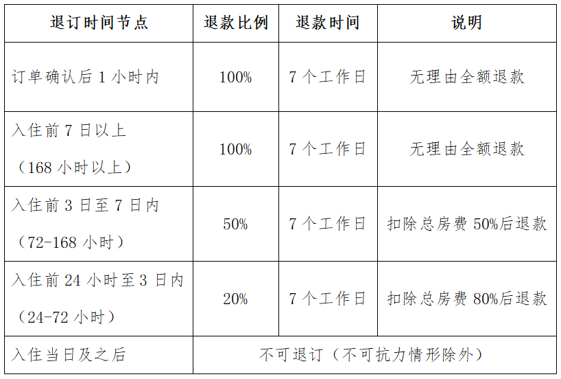 三亚：试行客房入住前7日以上可无理由全额退款
