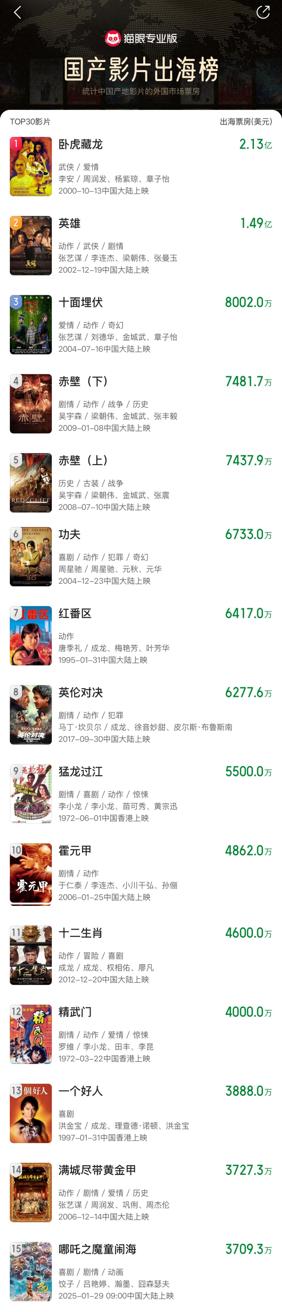 再添新纪录！《哪吒2》进入国产影片出海榜top15