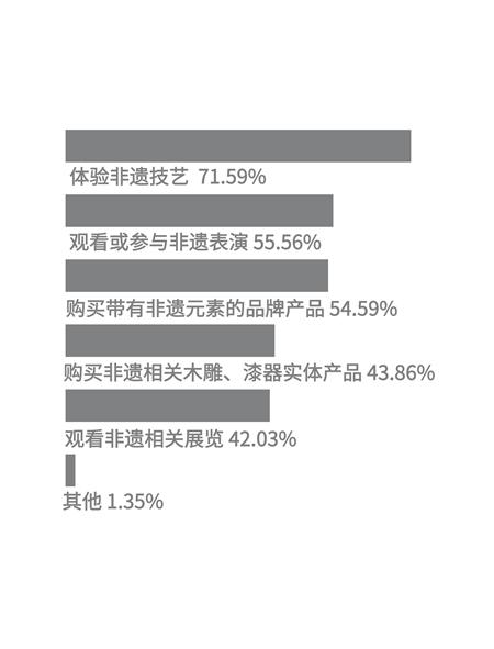 近九成受访大学生表明“非遗+”消费物有所值