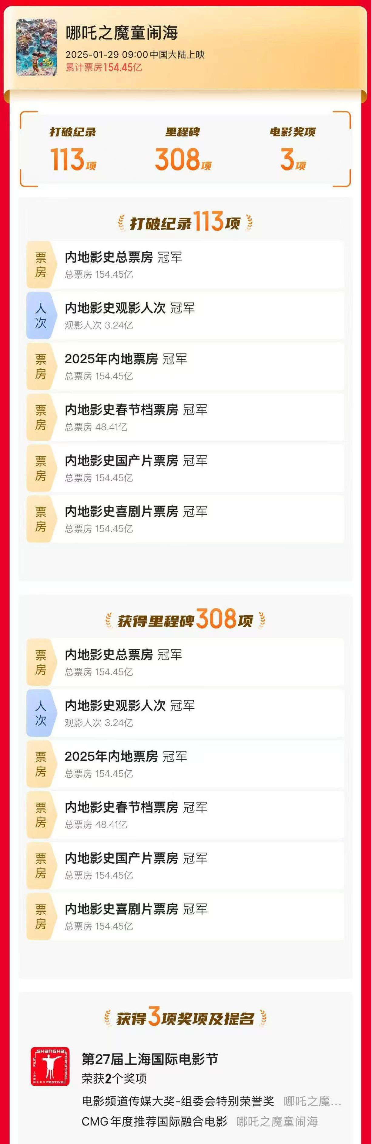 全球影史动画片票房冠军！《哪吒2》终究票房154.45亿