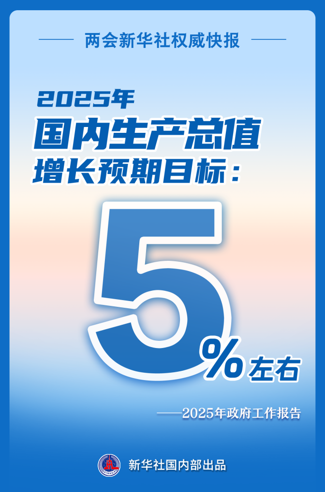 两会新华社快讯：2025年国内生产总值增加预期方针为5%左右