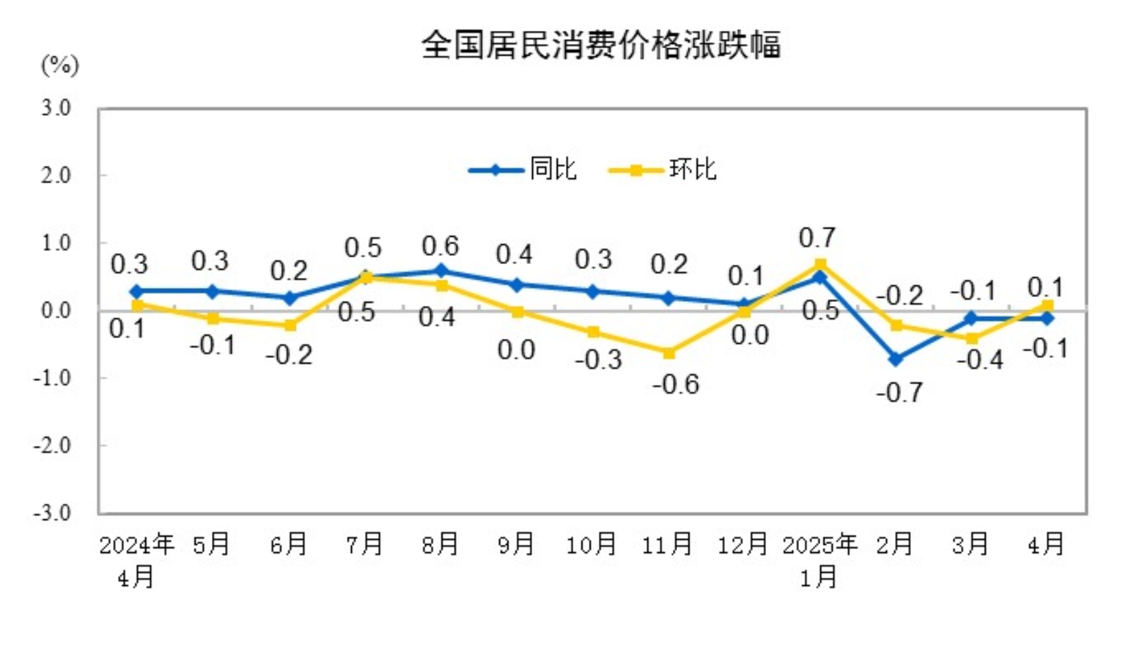 国家统计局：4月CPI环比由降转涨