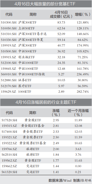 宽基指数ETF团体放量 大资金加仓“托底”