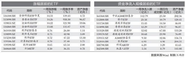 规划“激战”坐次生变 中证A500相关ETF大幅“吸金”