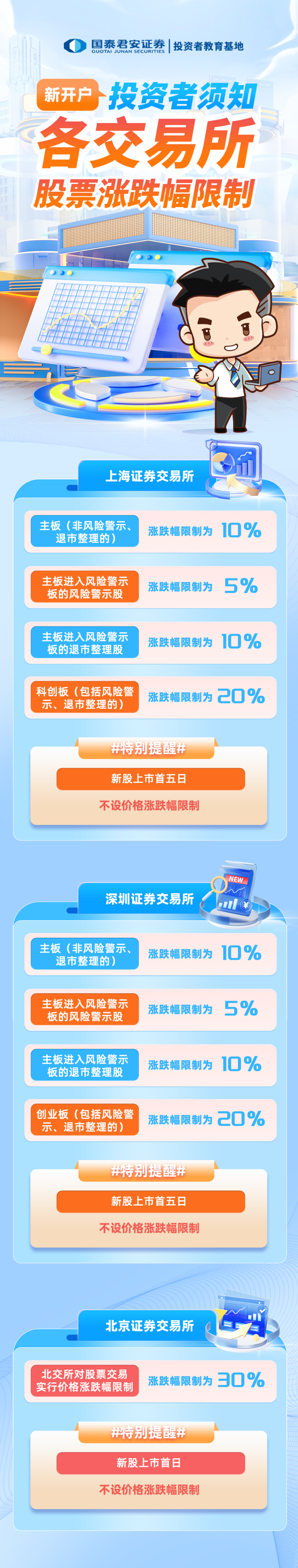 新开户投资者须知（各交易所股票涨跌幅限制）