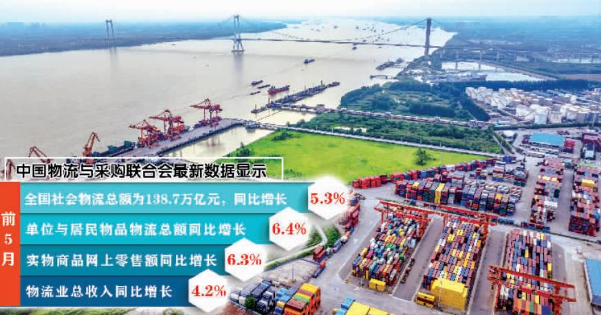 前5月全国社会物流总额同比增加5.3%