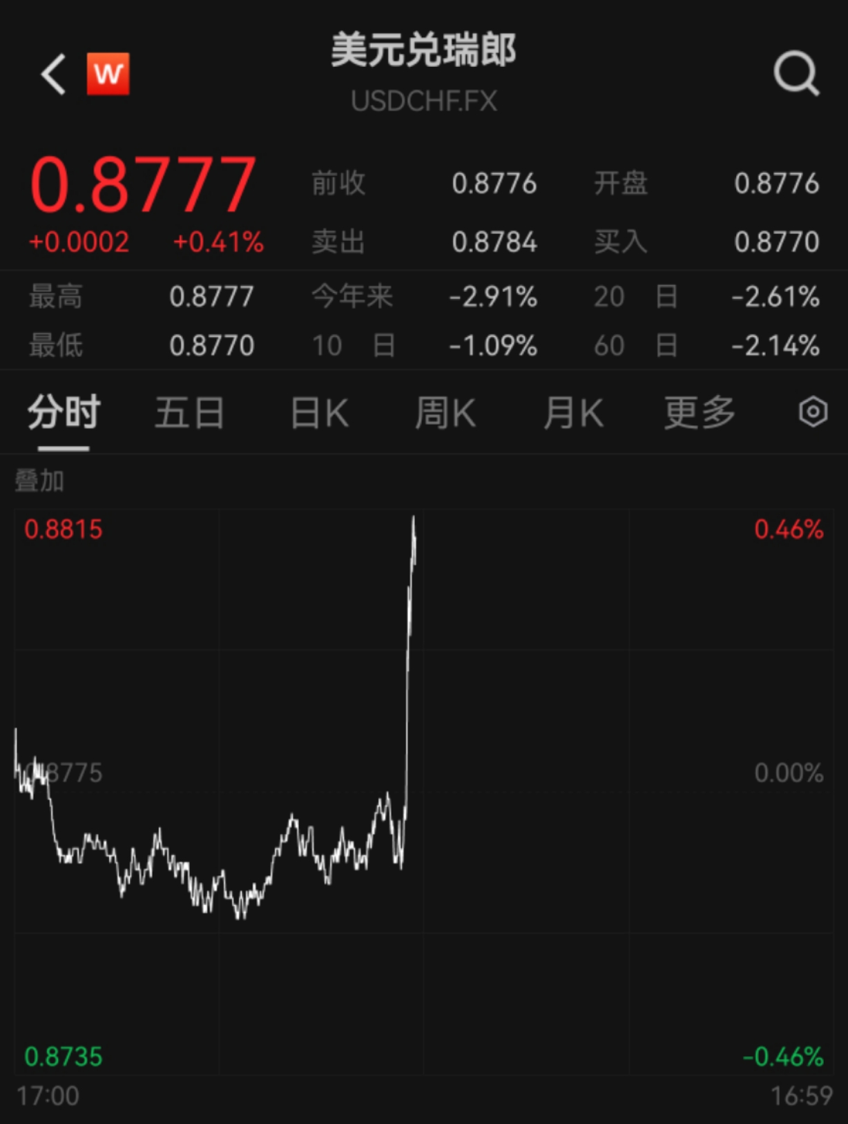 “通胀下行危险加大”，瑞士央行：下调！