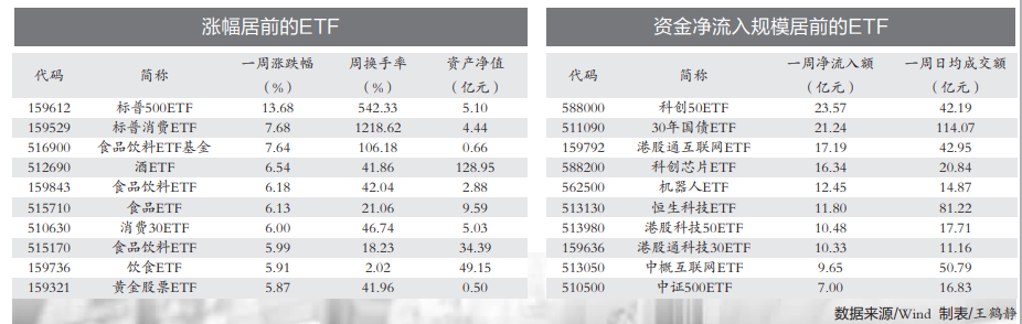 价值风格阶段性回归 资金加仓科技主题ETF