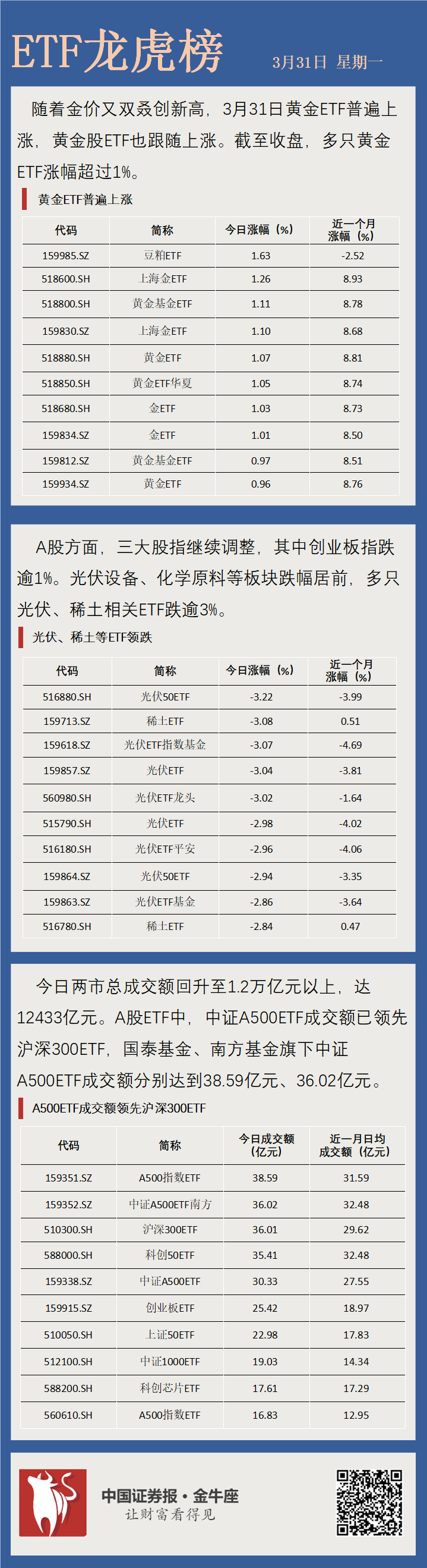 金价又创新高，黄金ETF普涨