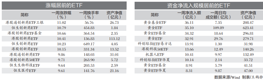 港股创新药ETF大涨 黄金ETF吸金态势暂缓